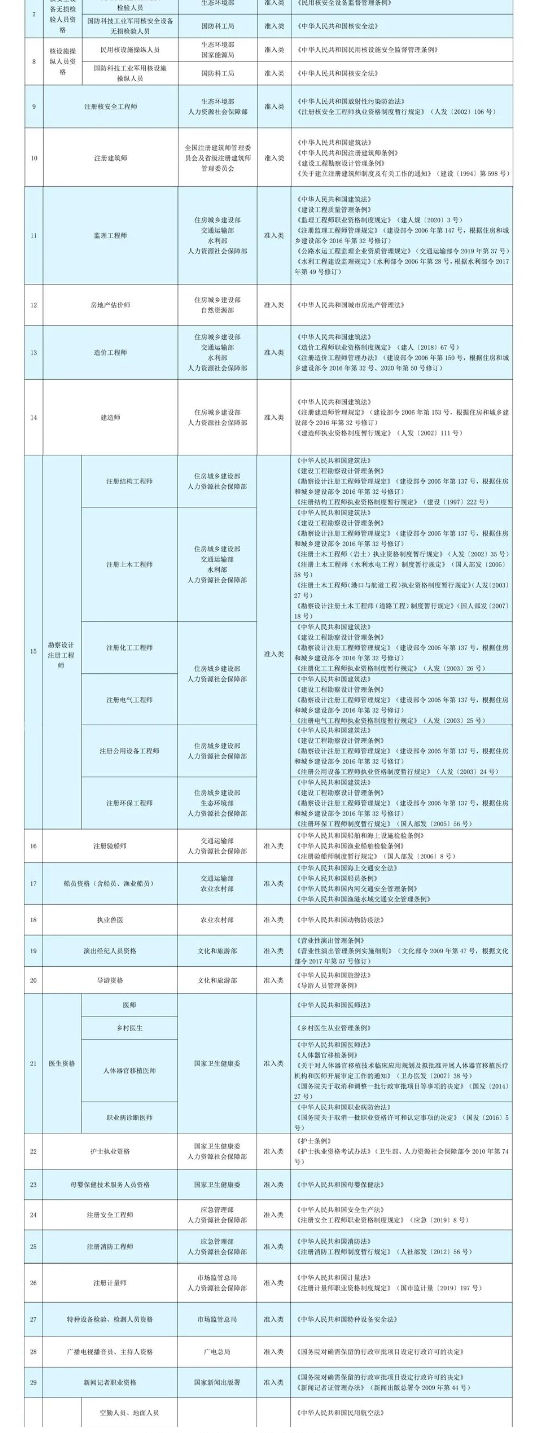 人力资源社会保障部公布2021年版《国家职业资格目录》_壹伴长图2.jpg