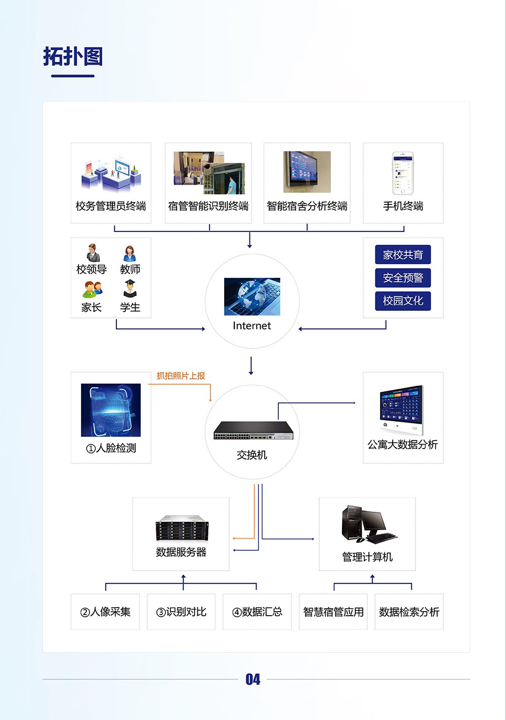 智慧校园-基于AI人脸识别+大数据技术的智能宿舍管理系统（高职）-5.jpg