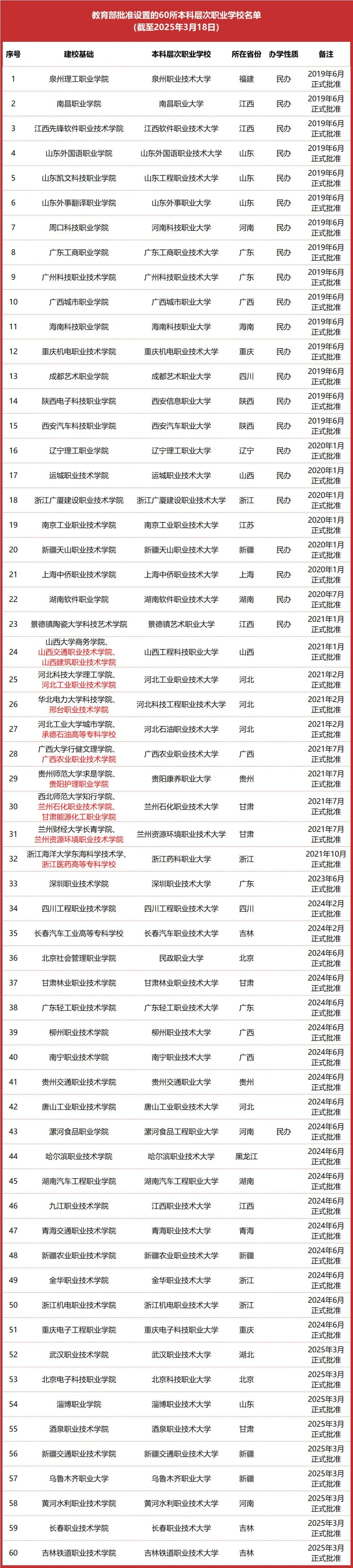 新增7所本科层次职业大学！本科层次职业大学增至60所 - 图片.png